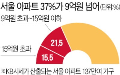 9억 초과도 대출금지 땐 서울 아파트 37%가 영향…실수요자들 큰 피해 우려