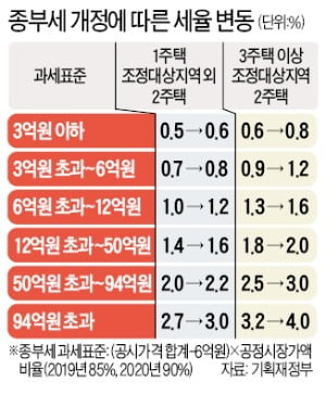 '다주택자 세금 압박' 속도내는 與…"종부세 인상안 내달 처리"