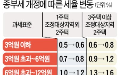 '다주택자 세금 압박' 속도내는 與…"종부세 인상안 내달 처리"