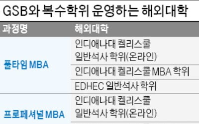 주간 과정 졸업생 24%가 해외 명문大 '복수학위'