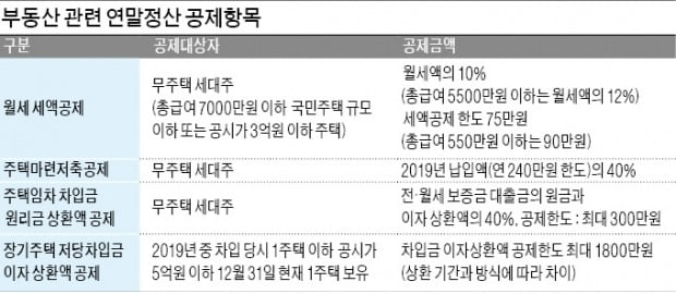 "무주택자 연말정산, 월세 세액공제 등 챙기세요"