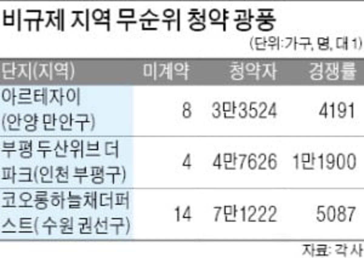 수도권 비규제지역 줍줍열풍…무순위 청약에 수만 명씩 몰려 | 한국경제 수도권 비규제지역 줍줍열풍…무순위 청약에 수만 명씩 몰려 | 한국경제
