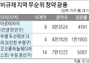 수도권 비규제지역 '줍줍열풍'…무순위 청약에 수만 명씩 몰려