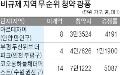 수도권 비규제지역 '줍줍열풍'…무순위 청약에 수만 명씩 몰려