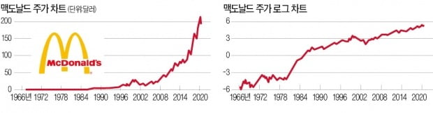 '로그차트' 보면 우량주 찾을 수 있다