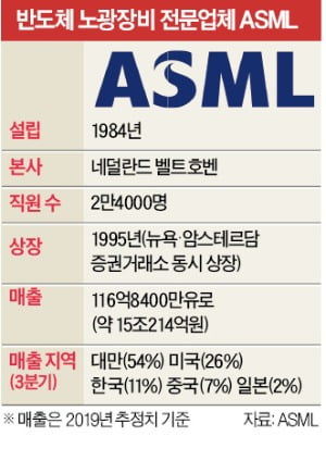 中에 수출될까 겁나는 설비…'반도체 판' 흔드는 ASML의 노광장비