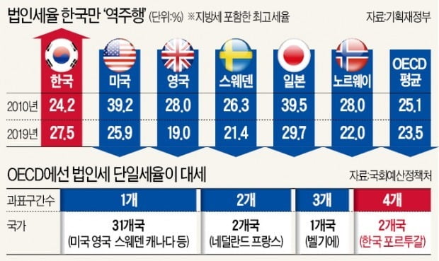 삼성전자 법인세 세율…'라이벌' 인텔의 2.4배