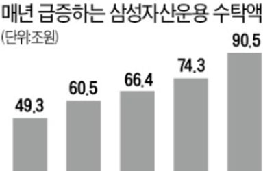 4년만에 3배 급증한 'ETF의 힘'…삼성운용 수탁액, 첫 90兆 돌파