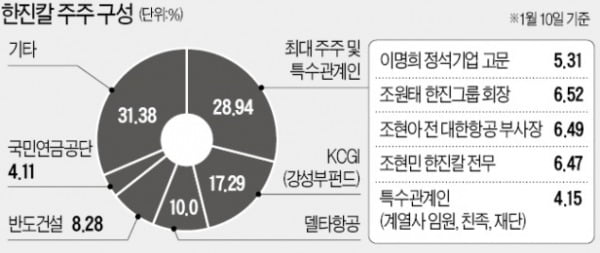 [마켓인사이트]조현아+KCGI+반도 연합하면…조원태 이사 연임 못할 수도