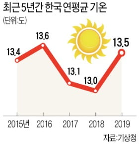 지난해 기온, 기상관측 이후 두 번째로 높았다