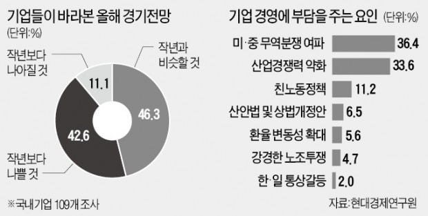 기업 10곳중 9곳 "올해 경제 반등 어렵다"