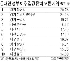 강남 집값 '원상회복' 시키겠다지만…과천·분당·대전이 더 많이 올랐다