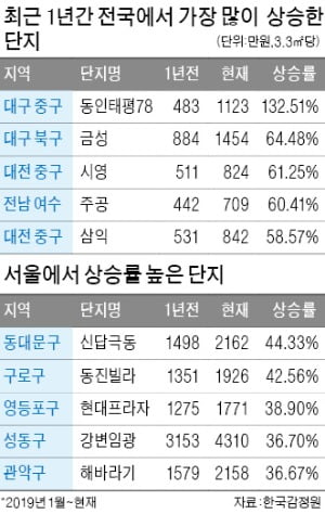 강남 집값 '원상회복' 시키겠다지만…과천·분당·대전이 더 많이 올랐다