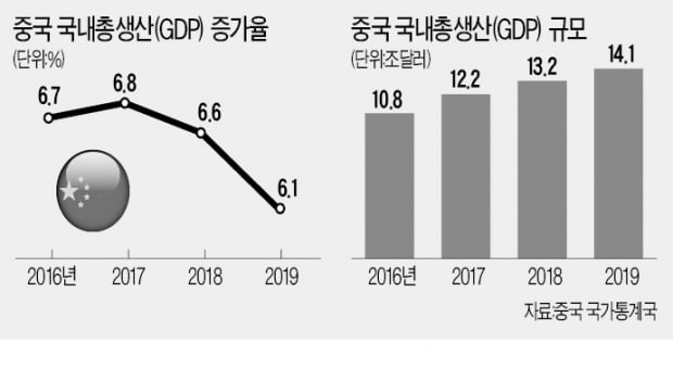 中, 작년 4분기도 6% 성장 턱걸이…'바오류' 올해는 쉽지 않다