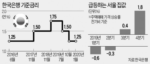 집값 자극 피했지만…금리인하 가능성 여전