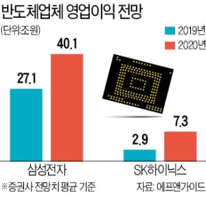 5G·AI發…'반도체 호황' 다시 온다