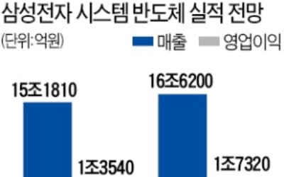 시스템반도체·스마트폰도 '장밋빛'…삼성전자, '5G發 쌍끌이 흥행' 기대