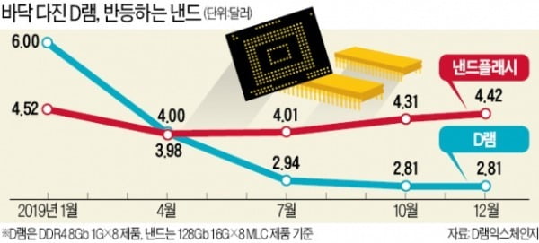 5G·AI發…'반도체 호황' 다시 온다