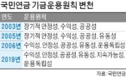 운용원칙에 '사회책임' 못 박은 국민연금…13년 만에 개정해 '지속가능성' 원칙 추가