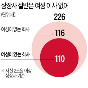 女이사 의무화…"기업 경영자율 침해" vs "유리천장 깨는 긍정적 시도"