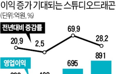 연예기획사 '빅3'·스튜디오드래곤 등 이익 늘 듯