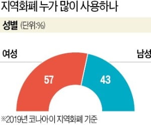 광역지자체 9곳서 쓰는 모바일 지역화페…거래액 2兆 육박