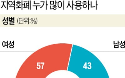 광역지자체 9곳서 쓰는 모바일 지역화페…거래액 2兆 육박