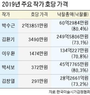 박수근 이름값…호당 가격 2.4억 압도적 1위