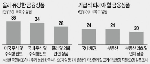 "채권·부동산은 지워라…올해는 주식의 해"