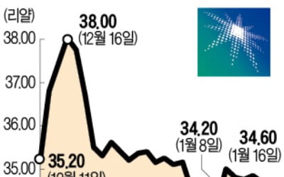 고전하는 사우디 아람코 주가…"부정적 전망 압도적"