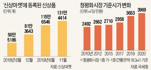 동대문 패션 '신상' 하루 수만개…온라인이 키우고 중국인이 채웠다