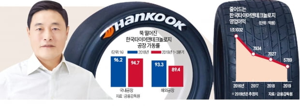 한국타이어 '비상경영'…신사업·M&A 올스톱, 타이어에 집중