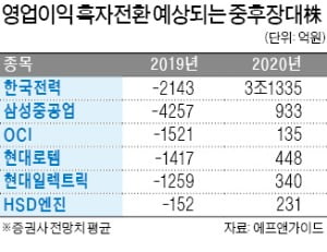 한전·삼성重·OCI 등 흑자전환 전망 6곳 올해는 눈물 닦을까