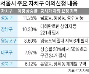 [단독] 서울 13개 자치구 "공시지가 낮춰달라"