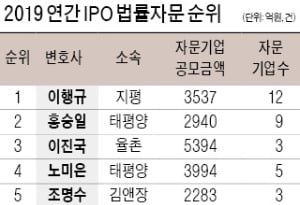 IPO 법률자문 '톱 변호사'는 지평 이행규…태평양은 '라이징 스타' 등 다수 배출