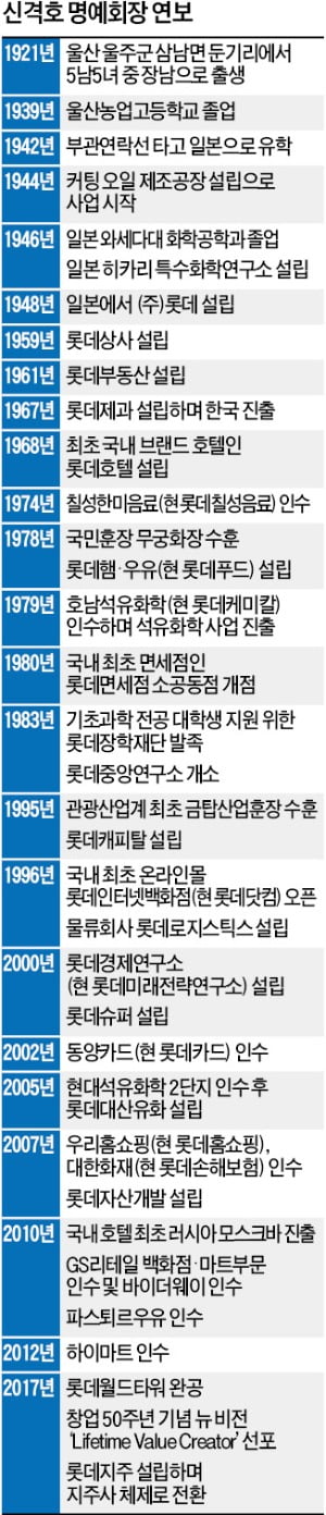 83엔 들고 일본行…껌에서 백화점·화학으로 영토 넓힌 '미다스 辛'