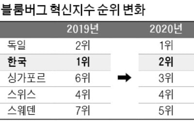 韓 '블룸버그 혁신지수' 2위…7년 만에 1위 자리 내줬다