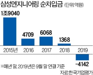 '중동 악몽' 떨쳐낸 삼성ENG, 7년 만에 '순현금 시대' 열었다