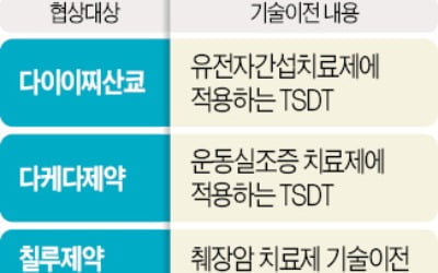 日 다이이찌산쿄 등과 공동 R&D…기술 수출 기대감 높이는 셀리버리