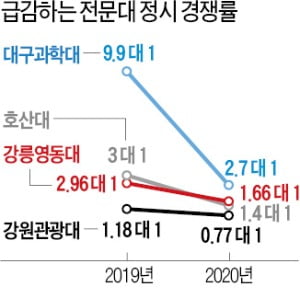 "원서만 내면 바로 합격"…지방 전문대, 씁쓸한 홍보
