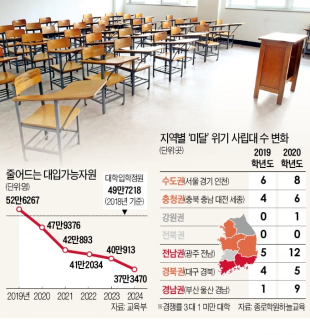 지방 사립대 38% 정원도 못 채운다