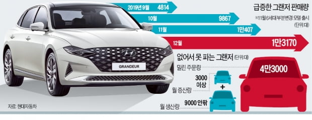 [단독] 밀린 주문 4만대 '없어 못파는' 그랜저…현대차, 긴급 증산 나서