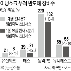 4분기 영업이익 추정치 뚝뚝…반도체 장비株 어닝쇼크 우려