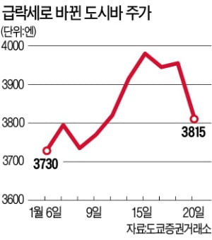 도시바, 또 회계부정 스캔들…일본증시 '경악'