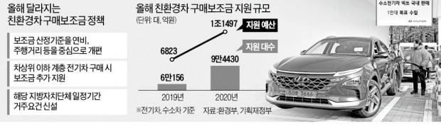 넥쏘 서울에서 사면 보조금 3500만원 지원