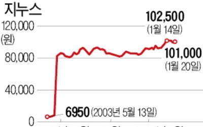 지누스 10만원 돌파에 '대박'난 NH투자증권