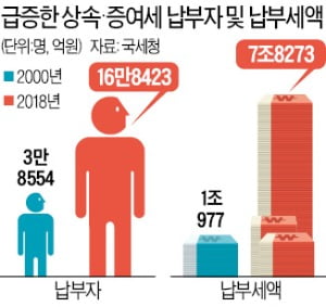 30억 아파트 상속세…韓 8억 vs 美 0원