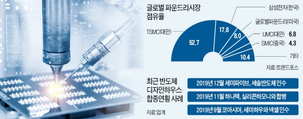 '시스템 반도체 허리' 디자인하우스 몸집 커진다