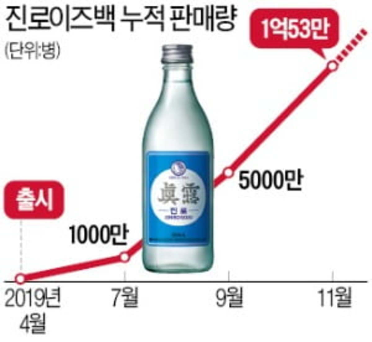 없어서 못 파는 소주 진로이즈백 | 한경닷컴