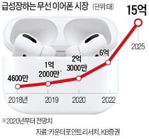 무선 이어폰으로 '입이 귀에 걸리게'…LG화학·삼성SDI, 초소형 배터리 경쟁